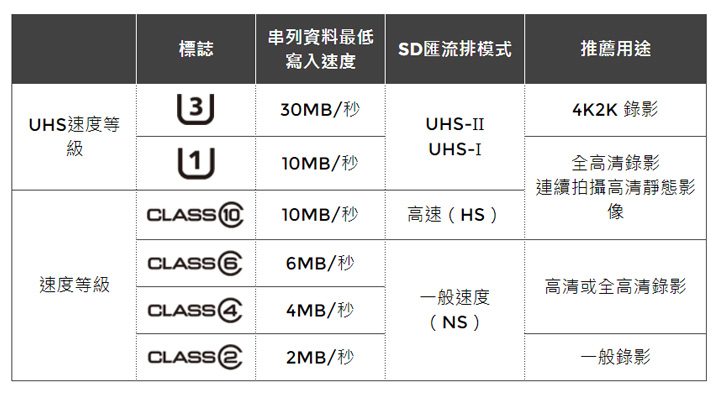 SD Card「速度等級」與「UHS速度等級」比較 (SD 協會)