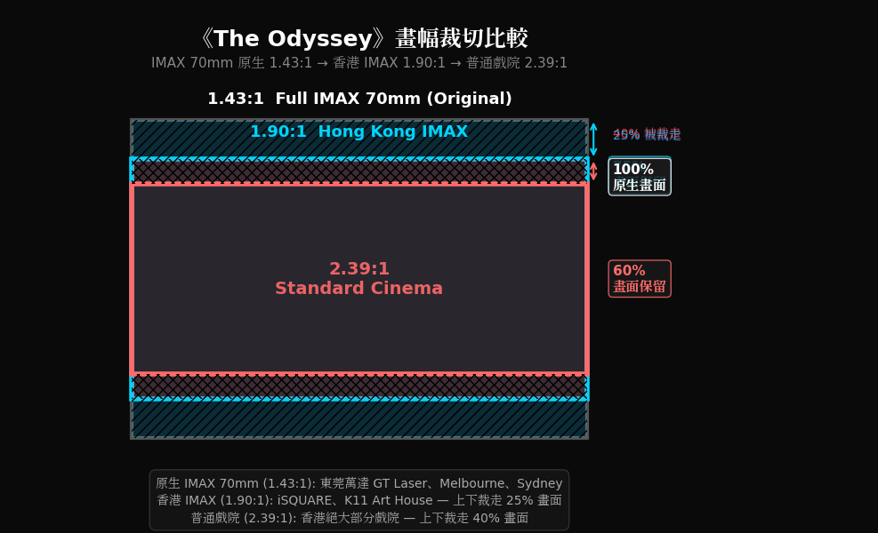 The Odyssey 畫面裁切比例